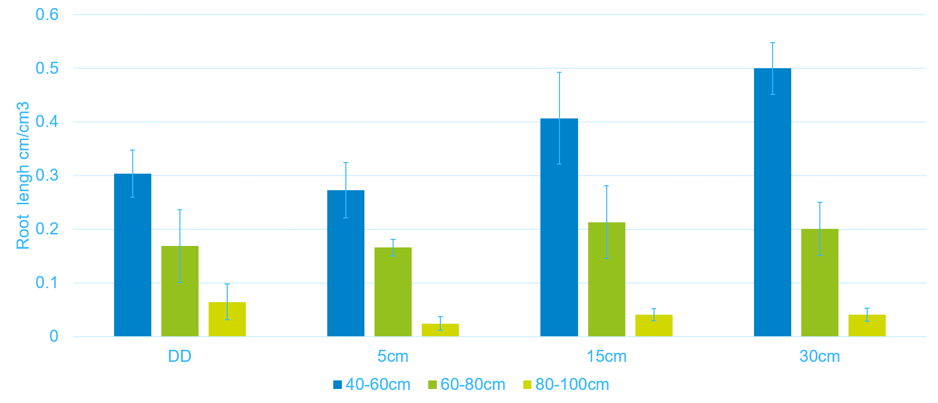 Graph showing crop root lengths in the subsoil in a cultivation trial